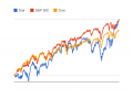 dax-sp-dow.PNG